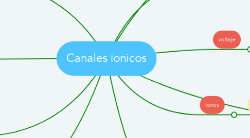 Mind Map: Canales ionicos