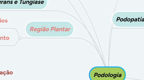 Mind Map: Podologia