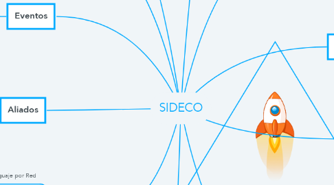 Mind Map: SIDECO