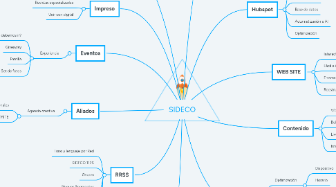 Mind Map: SIDECO