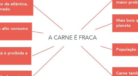 Mind Map: A CARNE É FRACA