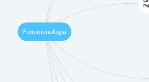 Mind Map: Fenomenología