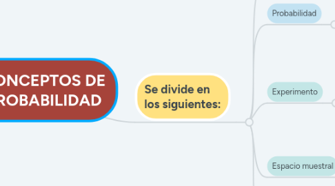 Mind Map: CONCEPTOS DE PROBABILIDAD