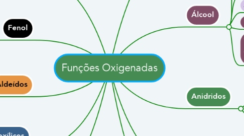 Mind Map: Funções Oxigenadas