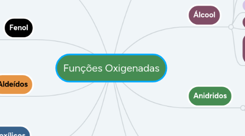 Mind Map: Funções Oxigenadas