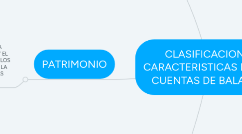 Mind Map: CLASIFICACION Y CARACTERISTICAS DE LAS CUENTAS DE BALANCE