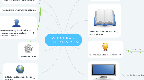 Mind Map: LAS HUMANIDADES DESDE LA ERA DIGITAL