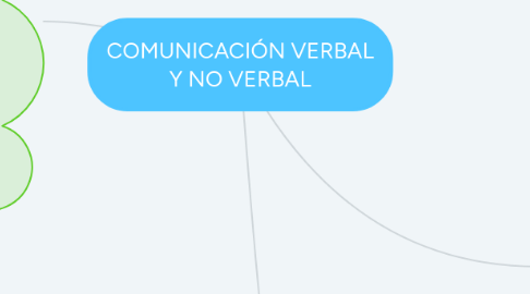 Mind Map: COMUNICACIÓN VERBAL Y NO VERBAL