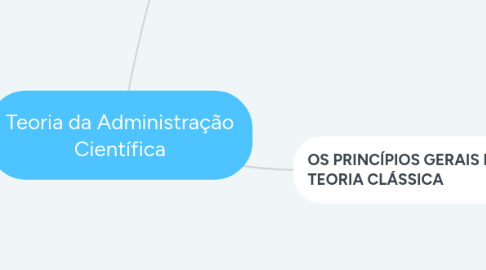 Mind Map: Teoria da Administração Científica