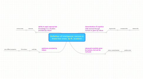 Mind Map: Definition of Intelligence: success in these four areas by R. Jacobsen