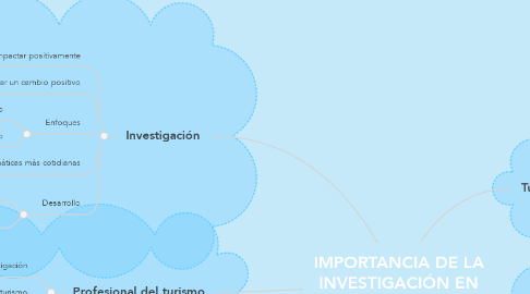 Mind Map: IMPORTANCIA DE LA INVESTIGACIÓN EN TURISMO