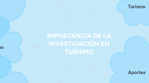 Mind Map: IMPORTANCIA DE LA INVESTIGACIÓN EN TURISMO