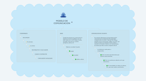 Mind Map: MODELO DE COMUNICACION