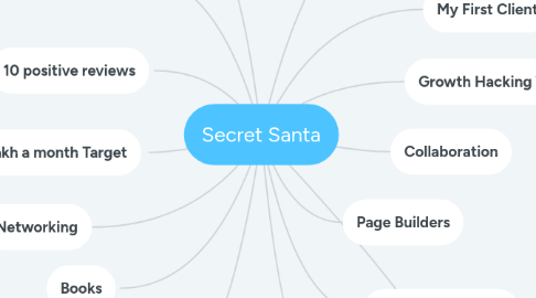 Mind Map: Secret Santa