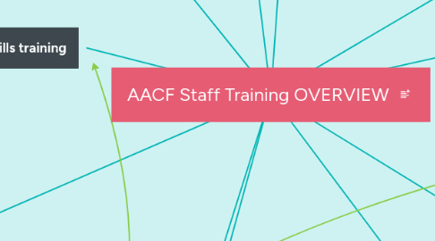 Mind Map: AACF Staff Training OVERVIEW