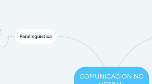 Mind Map: COMUNICACION NO VERBAL.