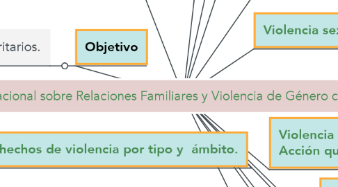 Mind Map: Encuesta Nacional sobre Relaciones Familiares y Violencia de Género contra las Mujeres