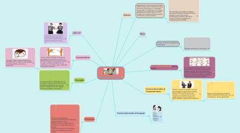 Mind Map: Comunicación No Verbal