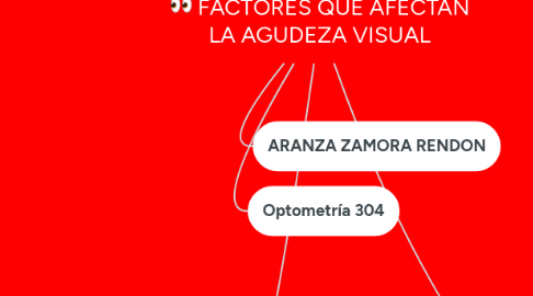 Mind Map: FACTORES QUE AFECTAN LA AGUDEZA VISUAL