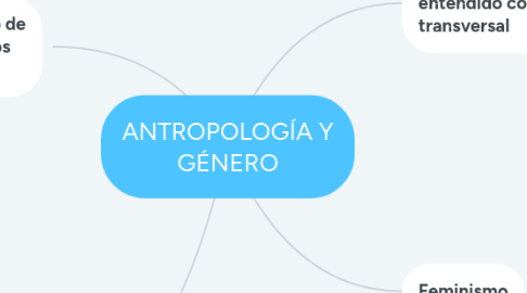 Mind Map: ANTROPOLOGÍA Y GÉNERO