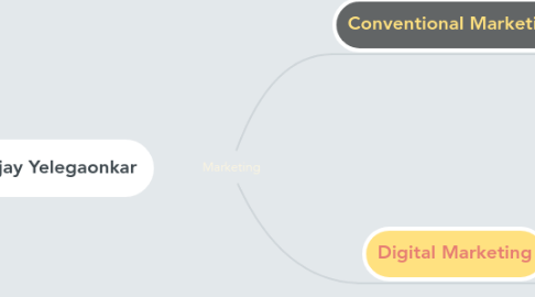 Mind Map: Marketing