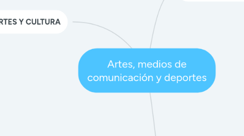 Mind Map: Artes, medios de comunicación y deportes