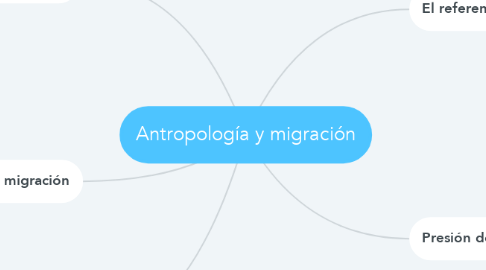 Mind Map: Antropología y migración