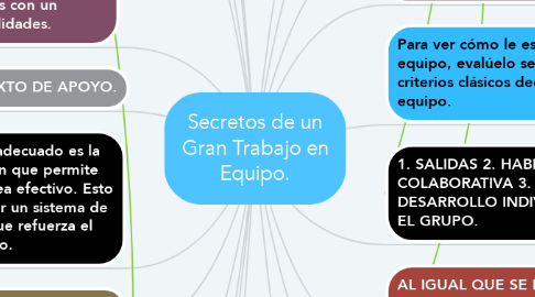 Mind Map: Secretos de un Gran Trabajo en Equipo.