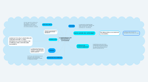 Mind Map: LA IMPORTANCIA DE GOOGLE EN LA ACTUALIDAD