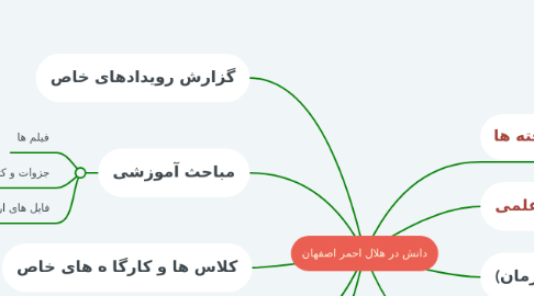 Mind Map: دانش در هلال احمر اصفهان