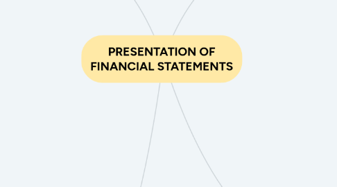 Mind Map: PRESENTATION OF FINANCIAL STATEMENTS