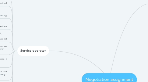 Mind Map: Negotiation assignment