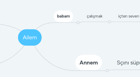 Mind Map: Ailem