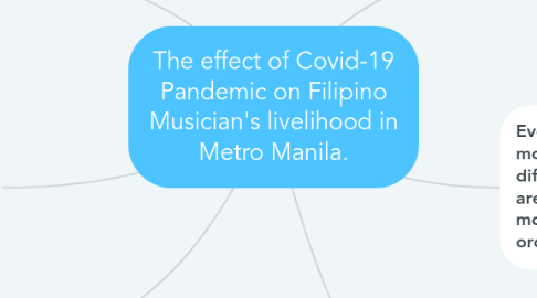 Mind Map: The effect of Covid-19 Pandemic on Filipino Musician's livelihood in Metro Manila.