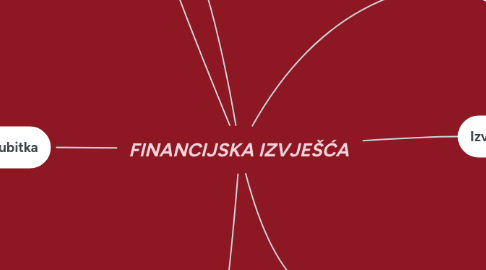 Mind Map: FINANCIJSKA IZVJEŠĆA