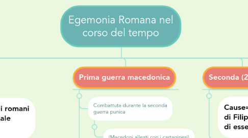 Mind Map: Egemonia Romana nel corso del tempo