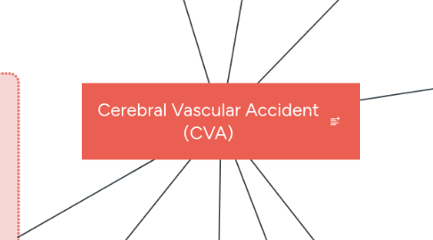 Mind Map: Cerebral Vascular Accident (CVA)