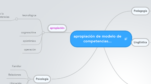 Mind Map: apropiación de modelo de competencias...