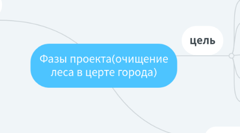 Mind Map: Фазы проекта(очищение леса в церте города)
