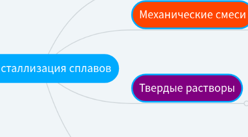 Mind Map: Кристаллизация сплавов