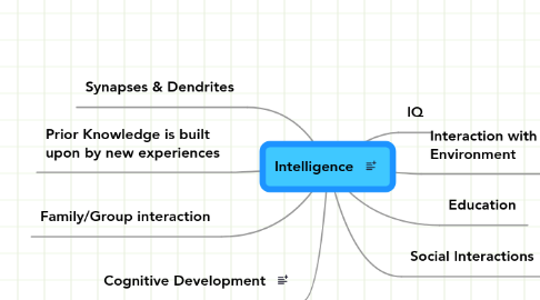 Mind Map: Intelligence