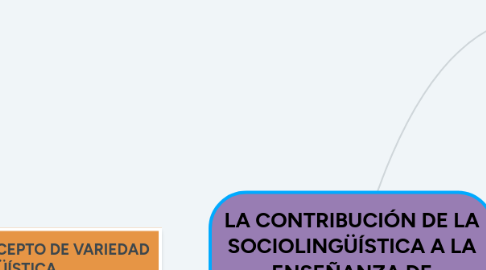 Mind Map: LA CONTRIBUCIÓN DE LA SOCIOLINGÜÍSTICA A LA ENSEÑANZA DE LENGUAS EXTRANJERAS