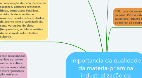 Mind Map: Importancia da qualidade da matéria-priam na industrialização da cana-de-açúcar