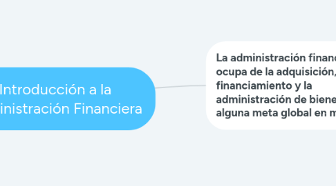 Mind Map: Introducción a la Administración Financiera