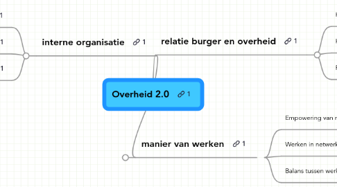 Mind Map: Overheid 2.0