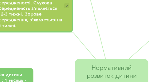 Mind Map: Нормативний розвиток дитини першого року життя.