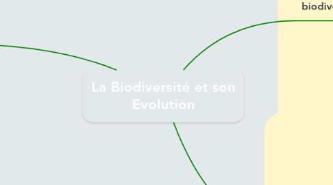 Mind Map: La Biodiversité et son Evolution