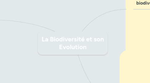 Mind Map: La Biodiversité et son Evolution