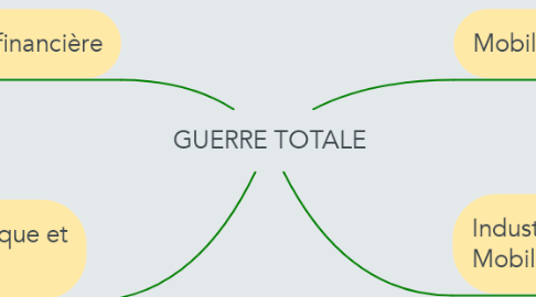 Mind Map: GUERRE TOTALE
