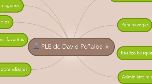 Mind Map: PLE de David Peñalba